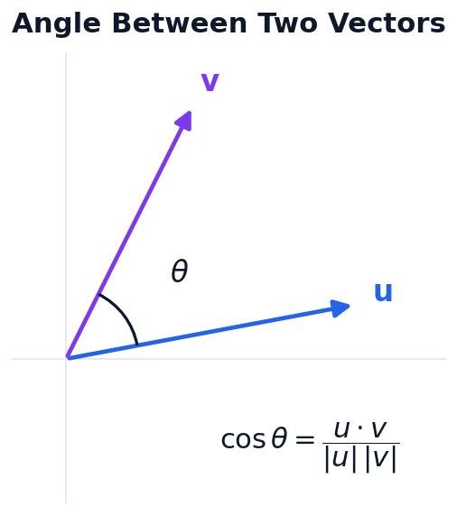 angle between vectors calculator showing two vectors and the angle theta between them