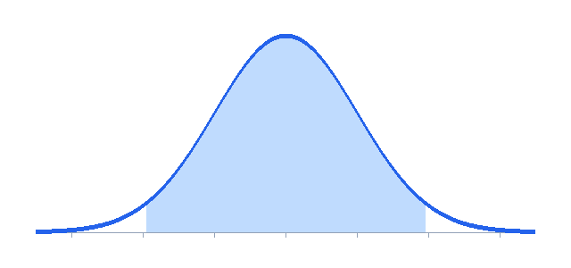 confidence interval calculator normal curve with the central confidence region shaded