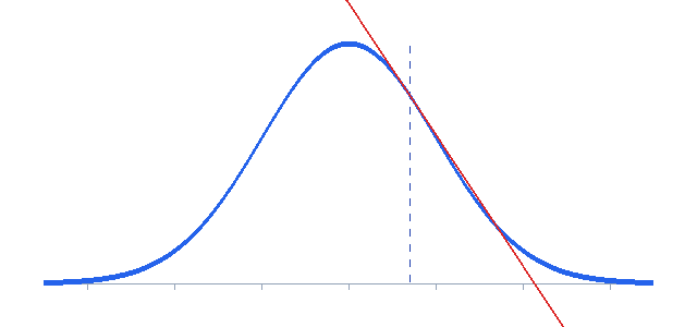 derivative calculator showing a tangent line touching a curve at a point