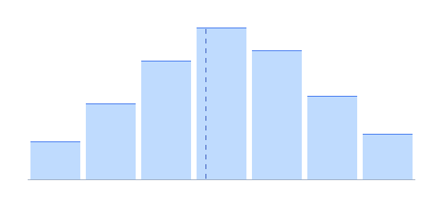 median calculator bar chart with a line marking the middle value of the data set