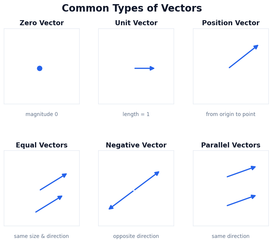Diagram showing seven types of vectors in machine learning