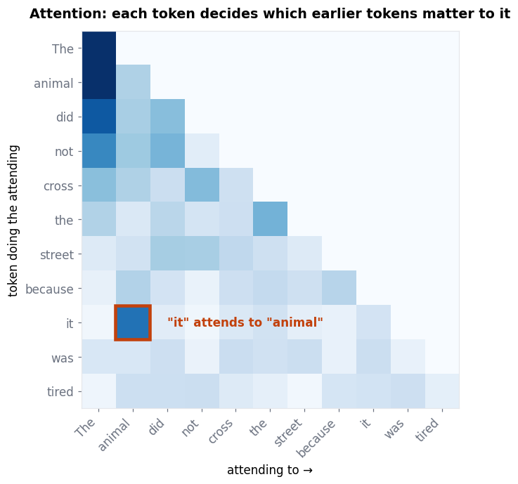 Attention heatmap over a sentence showing each token attending to earlier tokens, with the word it attending strongly to animal