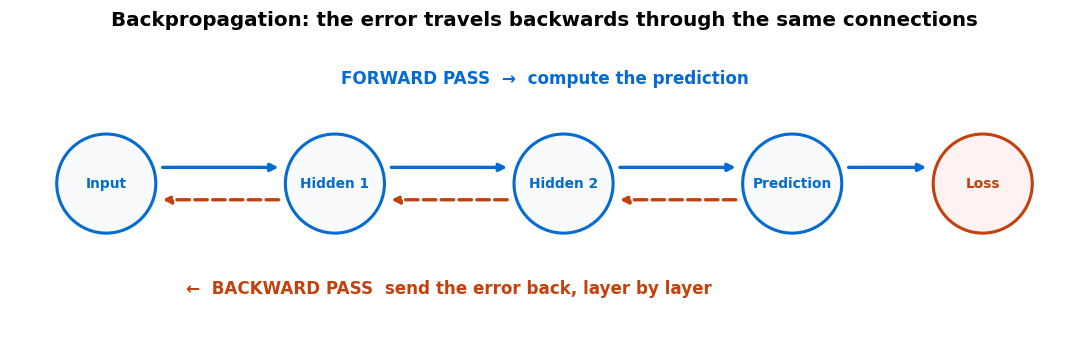 Backpropagation diagram showing a forward pass computing the prediction and a backward pass sending error back through each layer
