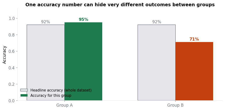 Bar chart showing a headline accuracy of 92 percent hiding very different per-group accuracies of 95 and 71 percent