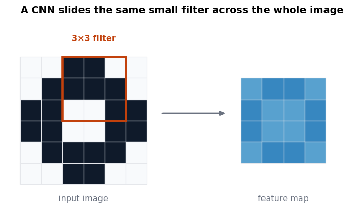 Convolutional neural network diagram showing a 3 by 3 filter sliding across an input image to produce a feature map
