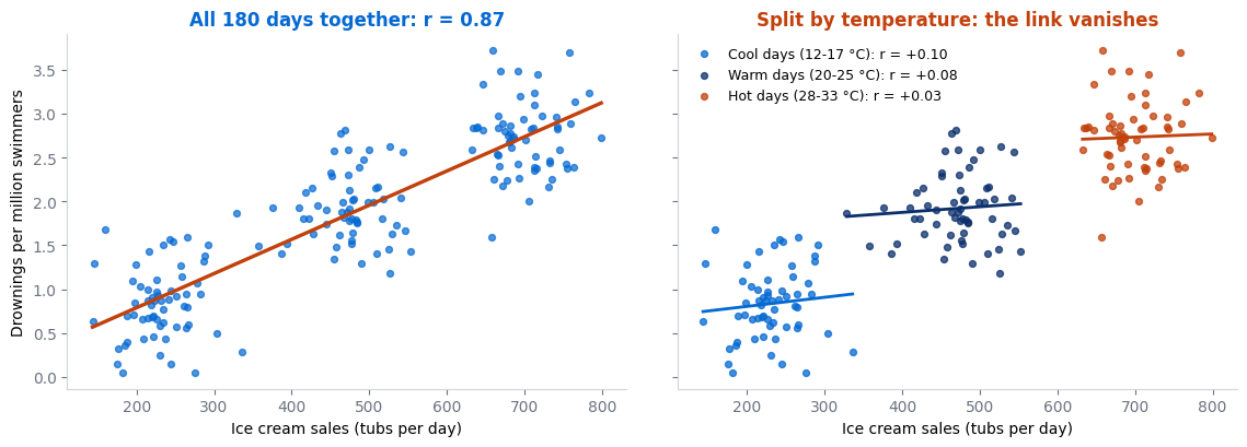Correlation vs causation scatter plot where ice cream sales and drownings correlate at r 0.87 overall but show almost no correlation within cool, warm and hot temperature groups