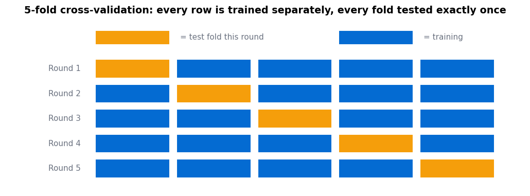 Five-fold cross-validation diagram showing each fold used as the test set exactly once across five training rounds