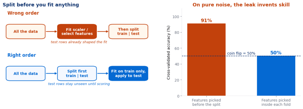 Data leakage diagram comparing the wrong order, fitting before the split, with the right order, splitting first, and a bar chart where features picked before the split score 91 percent on pure noise against 50 percent when picked inside each fold