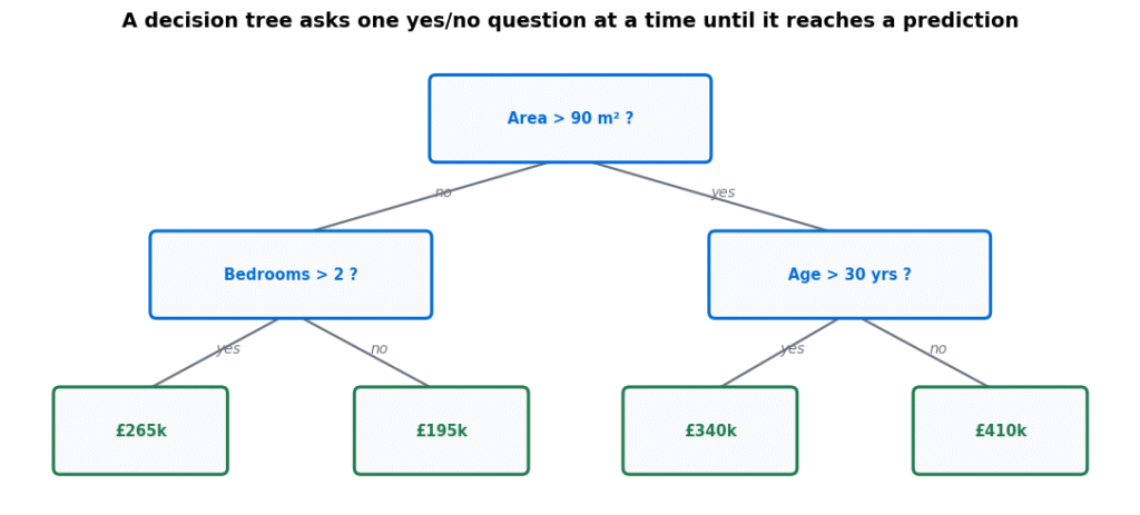 Decision tree diagram splitting house data on floor area, bedrooms and age to reach a price prediction at each leaf