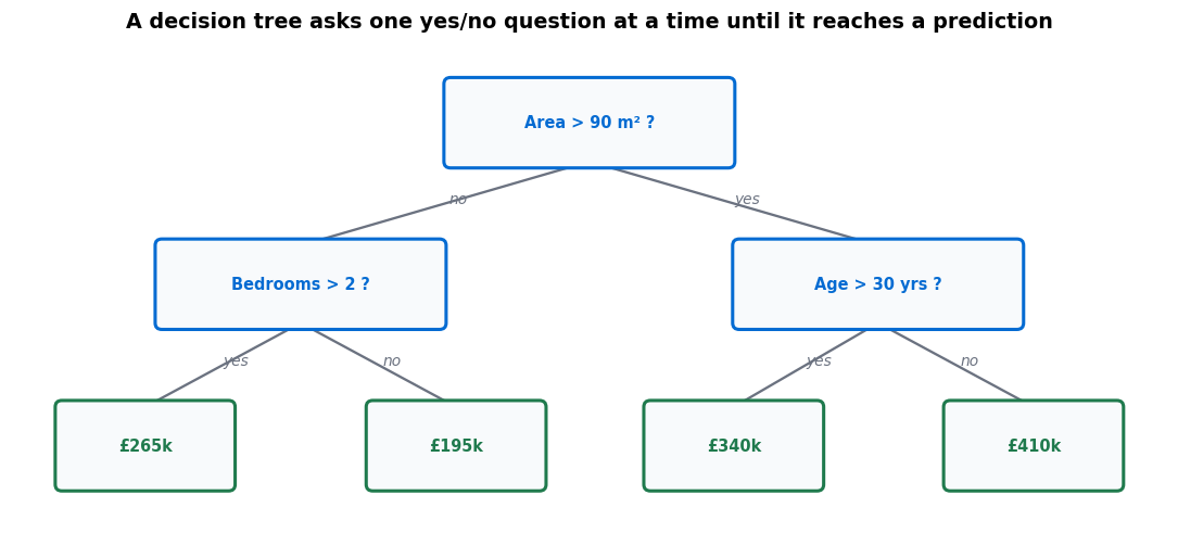 Decision tree diagram splitting house data on floor area, bedrooms and age to reach a price prediction at each leaf