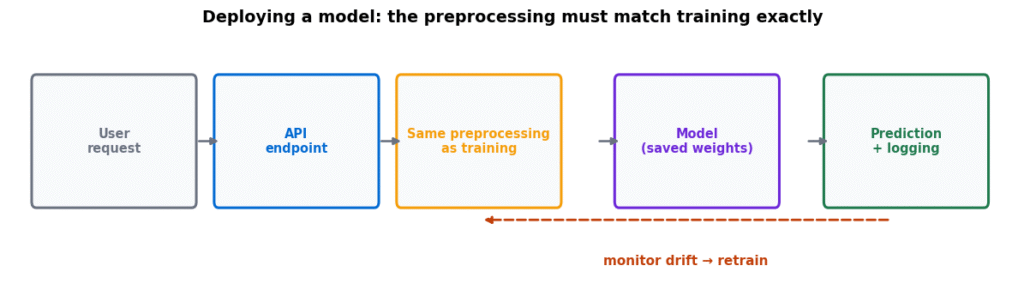 Model deployment diagram from user request through API, preprocessing and saved model to a logged prediction, with a drift monitoring loop