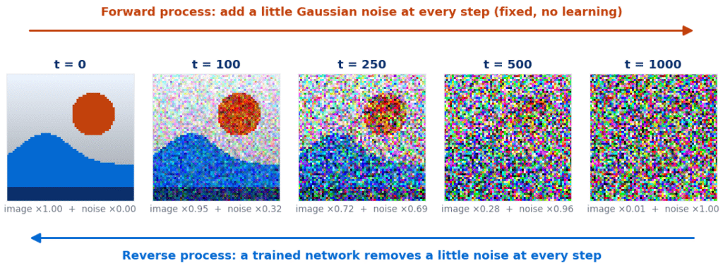 Diffusion models forward process on a simple drawn landscape image at timesteps 0, 100, 250, 500 and 1000, fading into pure noise, with a reverse arrow for the learned denoising