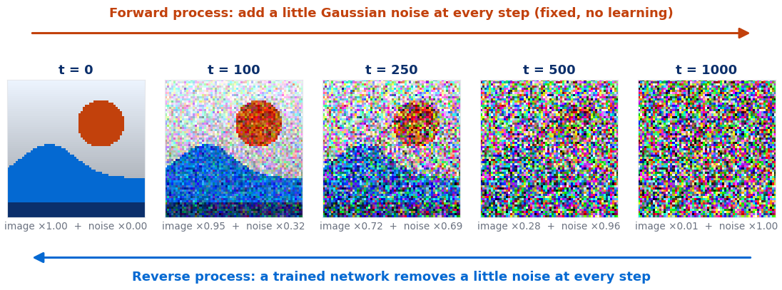 Diffusion models forward process on a simple drawn landscape image at timesteps 0, 100, 250, 500 and 1000, fading into pure noise, with a reverse arrow for the learned denoising