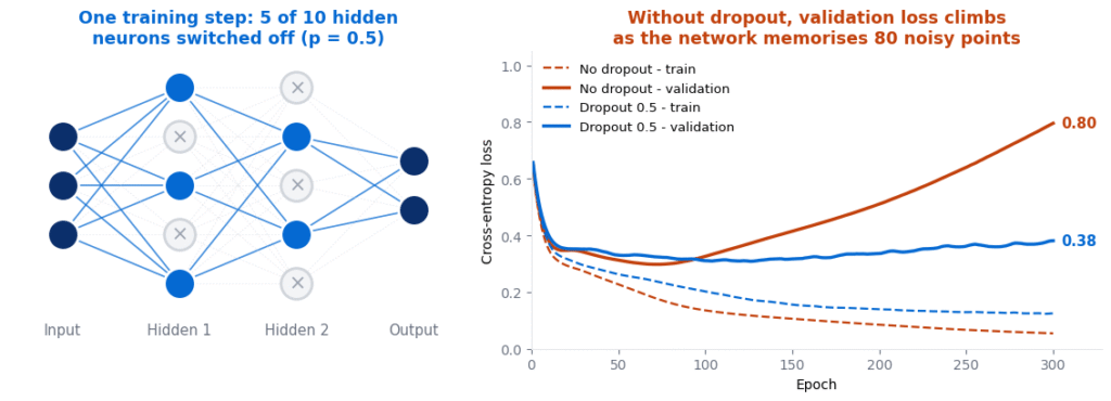 Dropout diagram of a neural network with half the hidden neurons greyed out, next to training and validation loss curves with and without dropout