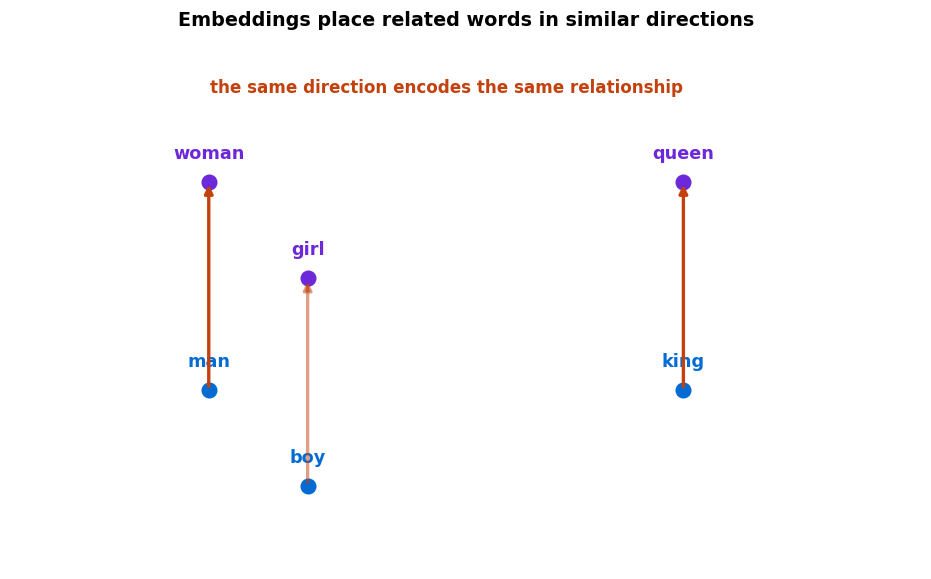 Embeddings diagram showing man, woman, king, queen, boy and girl positioned so the same relationship points in the same direction