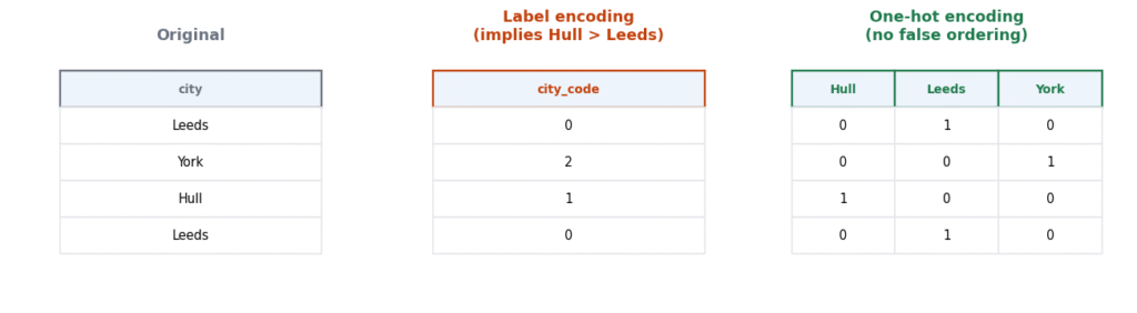 Encoding categorical variables compared: a city column as label encoding versus one-hot encoding columns