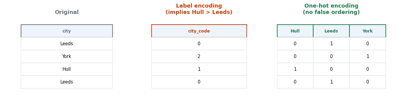 Encoding categorical variables compared: a city column as label encoding versus one-hot encoding columns