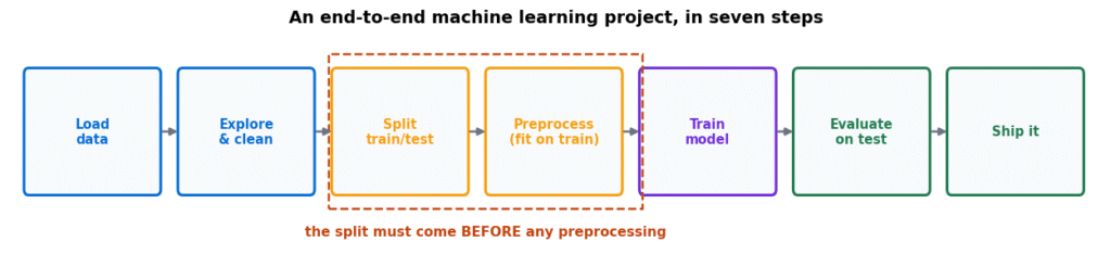 End-to-end machine learning project pipeline in seven steps, highlighting that the train test split must come before preprocessing