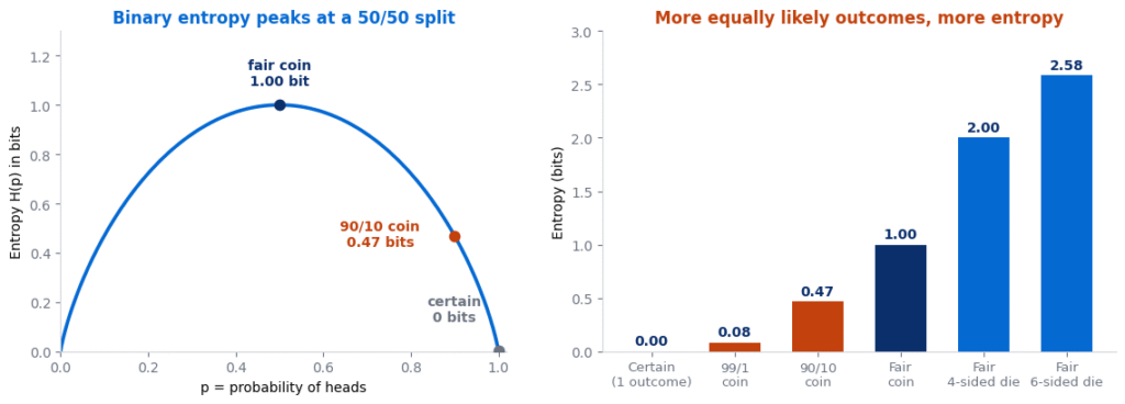 Entropy in machine learning chart showing the binary entropy curve peaking at 1 bit for a fair coin, and a bar comparison of entropy for a certain outcome, biased coins and fair dice