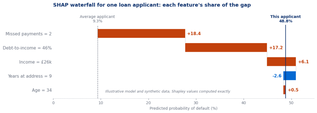 Explainable AI SHAP waterfall chart for one loan applicant, with features pushing predicted default risk from a 9.3 percent average to 48.8 percent