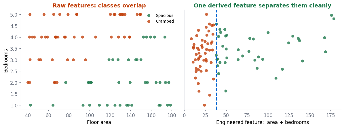 Feature engineering example where raw area and bedroom features overlap but their ratio separates the classes cleanly