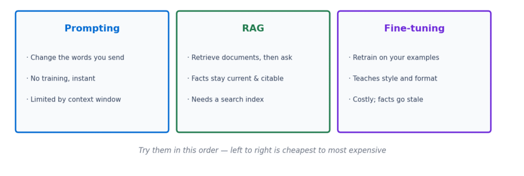 Comparison of prompting, RAG and fine-tuning as three cards listing what each changes, its strength and its main limitation