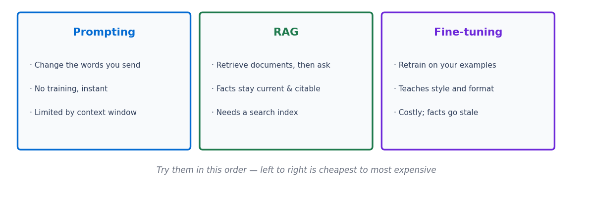 Comparison of prompting, RAG and fine-tuning as three cards listing what each changes, its strength and its main limitation