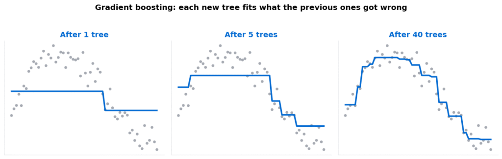 Gradient boosting shown after 1, 5 and 40 trees, with the stepped prediction progressively fitting the underlying curve