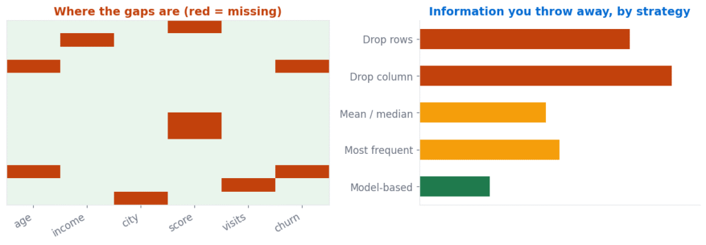 Handling missing data shown as a grid of gaps alongside a chart of how much information each imputation strategy discards
