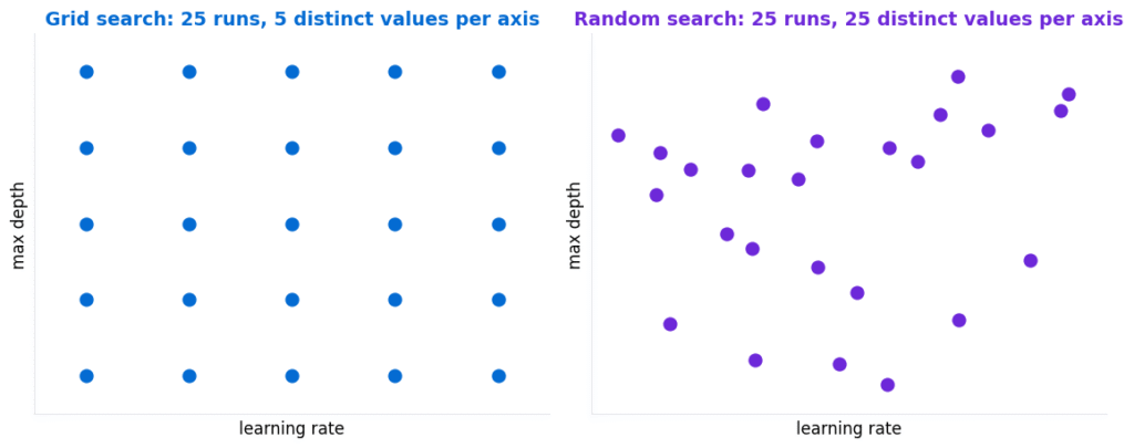 Hyperparameter tuning compared: grid search sampling 5 values per axis versus random search sampling 25 distinct values