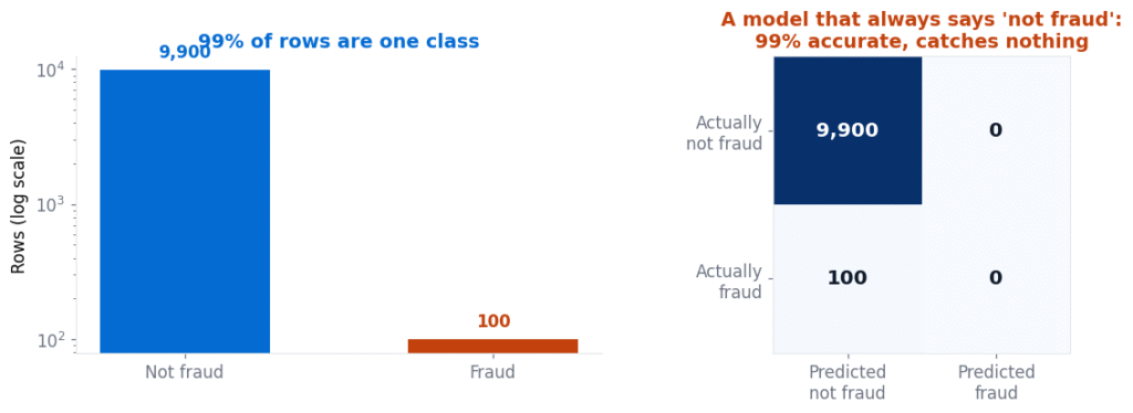 Imbalanced dataset chart showing 99 percent of rows in one class and a confusion matrix where the model catches no fraud