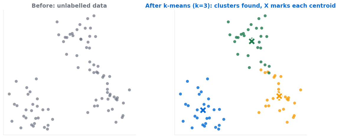k-means clustering shown before and after, with unlabelled data on the left and three colour-coded clusters with centroids on the right