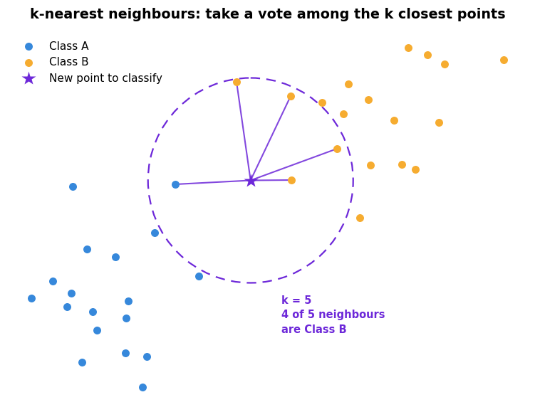 k-nearest neighbours diagram: the new point's five nearest neighbours are four Class B and one Class A, so the vote predicts Class B