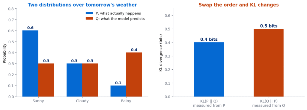 KL divergence chart comparing a true weather distribution P with a model's prediction Q, and bars showing KL(P||Q) is 0.4 bits while KL(Q||P) is 0.5 bits