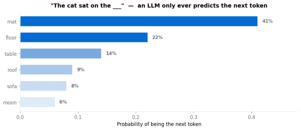 Large language model next-token prediction shown as a bar chart of probabilities for the words following the cat sat on the