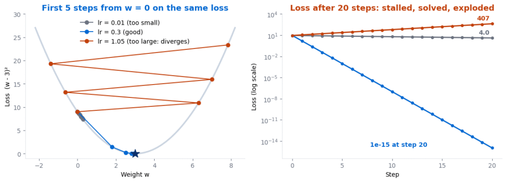 Learning rate comparison on the loss (w - 3) squared: lr 0.01 barely moves, lr 0.3 reaches the minimum, lr 1.05 bounces outwards and the loss grows to 407 after 20 steps