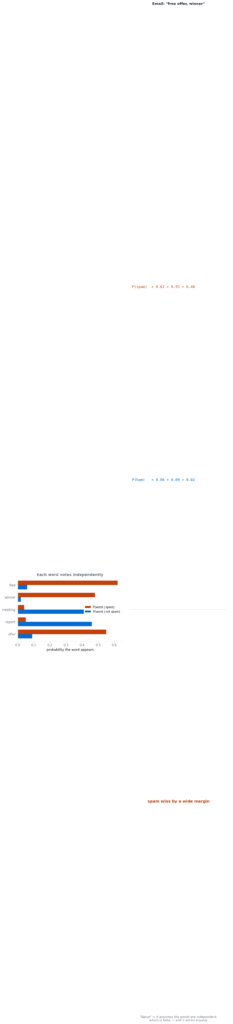Naive Bayes diagram comparing word probabilities for spam and non-spam, with the multiplied likelihoods favouring spam