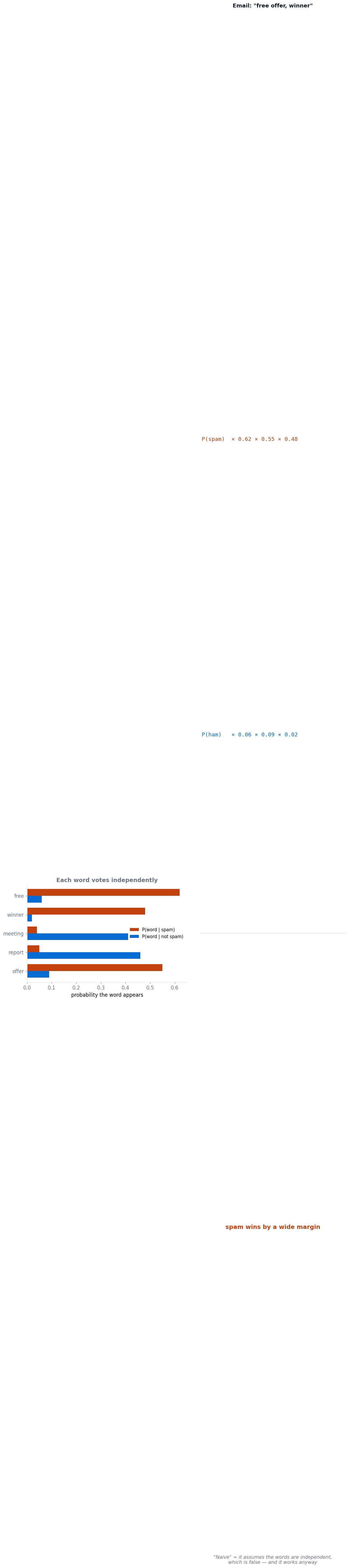 Naive Bayes diagram comparing word probabilities for spam and non-spam, with the multiplied likelihoods favouring spam