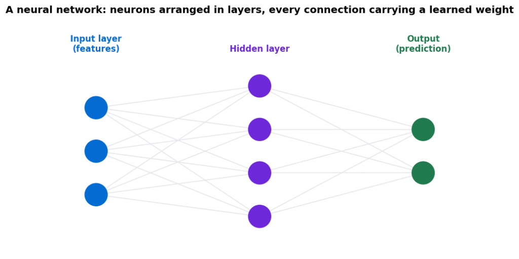 Neural network diagram showing an input layer, hidden layer and output layer with every neuron connected by weighted links
