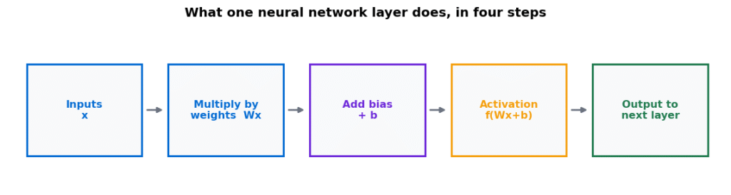 Neural network layer shown as four steps: inputs, multiply by weights, add bias, apply activation function