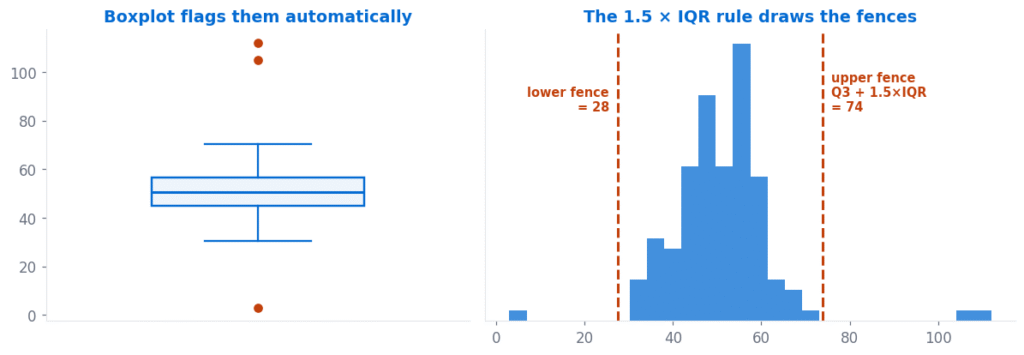 Outlier detection shown as a boxplot flagging extreme points and a histogram with the 1.5 times IQR fences marked
