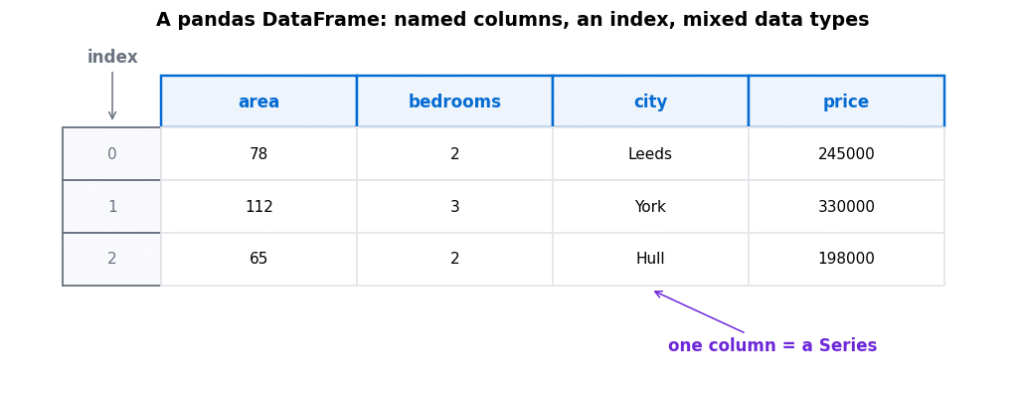 pandas DataFrame anatomy showing named columns, a row index and mixed data types across four columns