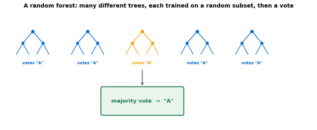 Random forest diagram showing five different decision trees each casting a vote, combined into a majority prediction