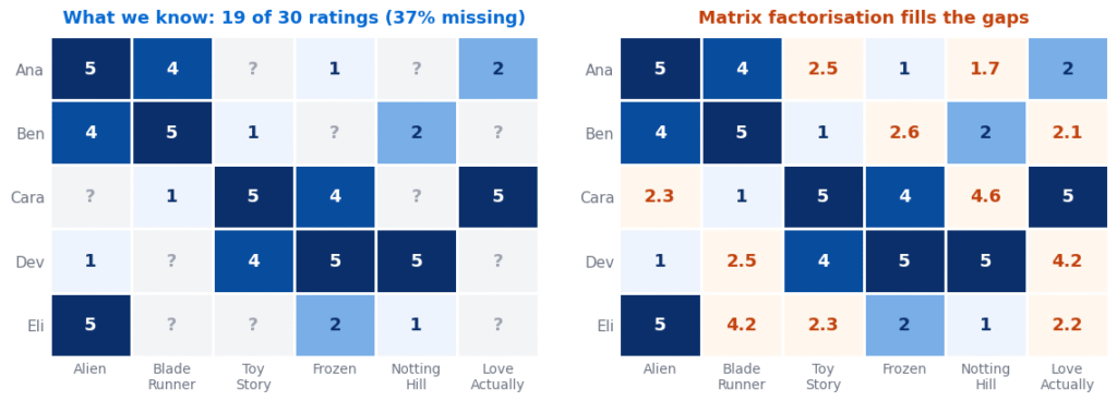 Recommender systems user-item ratings matrix heatmap with 11 missing cells, next to the same matrix filled in by rank-2 matrix factorisation