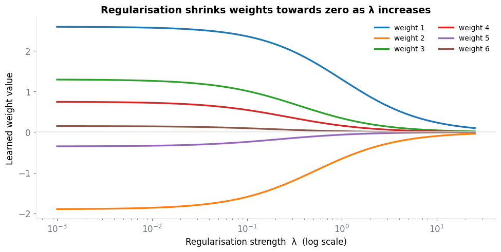 Regularisation chart showing learned weight values shrinking towards zero as the regularisation strength lambda increases