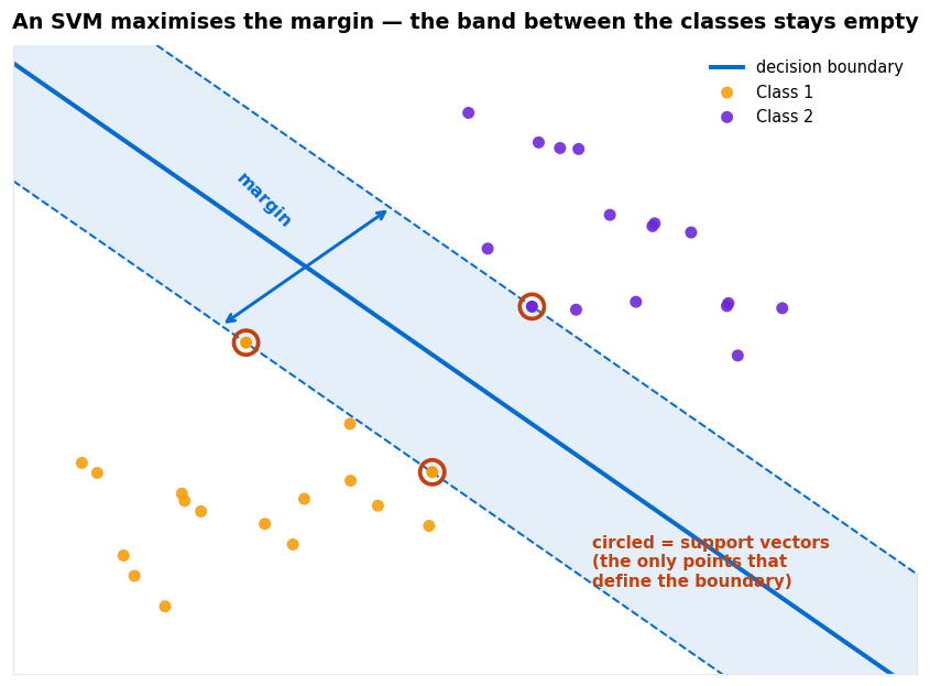 Support vector machine diagram showing the decision boundary, an empty margin band, and three circled support vectors on the margin lines
