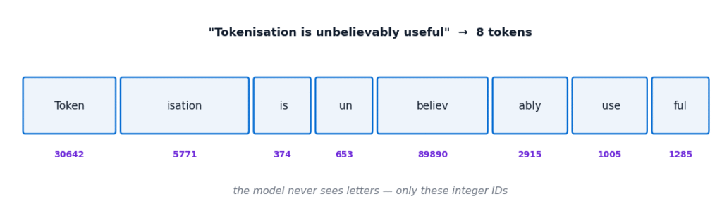 Tokenisation diagram splitting a sentence into eight tokens, each shown with an illustrative integer ID beneath it