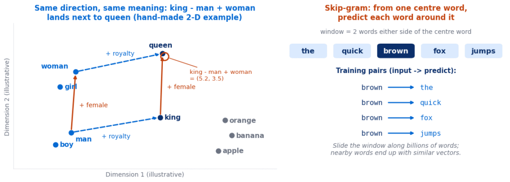 Word2vec illustration with a 2-D scatter of word vectors where king minus man plus woman lands next to queen, and the skip-gram training pairs from one sentence